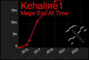 Total Graph of Kehaline1