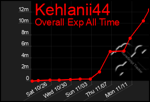 Total Graph of Kehlanii44