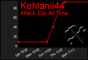 Total Graph of Kehlanii44