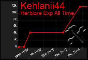 Total Graph of Kehlanii44