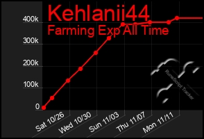 Total Graph of Kehlanii44