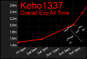 Total Graph of Keho1337