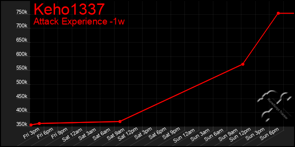 Last 7 Days Graph of Keho1337