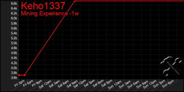 Last 7 Days Graph of Keho1337