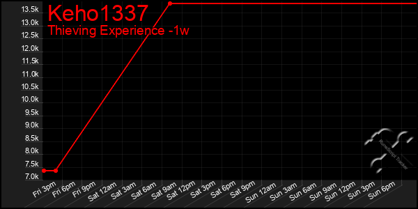 Last 7 Days Graph of Keho1337