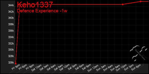 Last 7 Days Graph of Keho1337