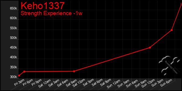 Last 7 Days Graph of Keho1337