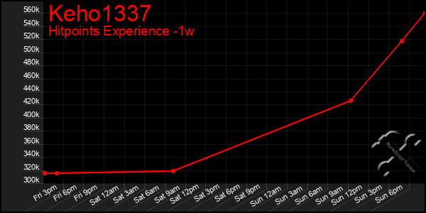 Last 7 Days Graph of Keho1337