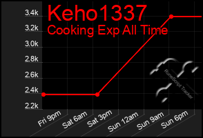 Total Graph of Keho1337