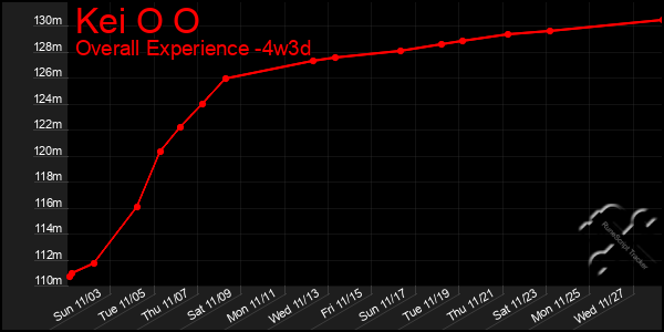 Last 31 Days Graph of Kei O O