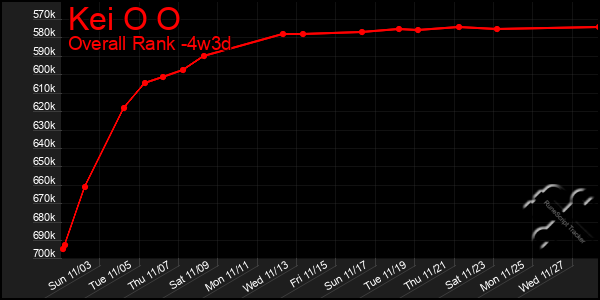 Last 31 Days Graph of Kei O O