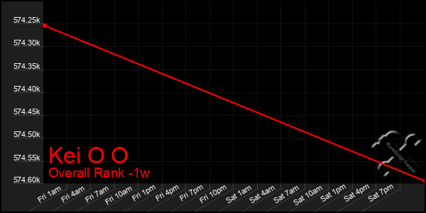 1 Week Graph of Kei O O