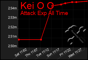 Total Graph of Kei O O