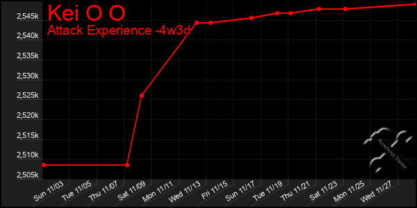 Last 31 Days Graph of Kei O O