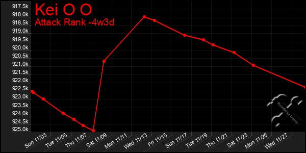 Last 31 Days Graph of Kei O O