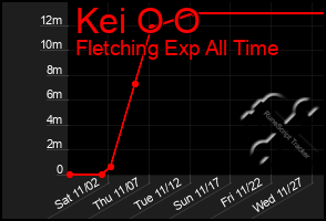 Total Graph of Kei O O