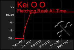 Total Graph of Kei O O