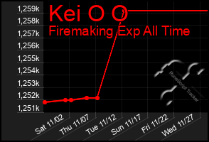 Total Graph of Kei O O