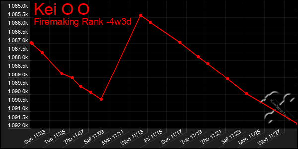 Last 31 Days Graph of Kei O O