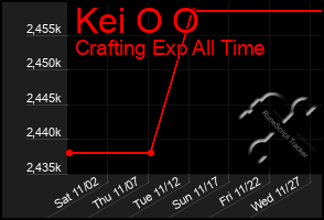 Total Graph of Kei O O