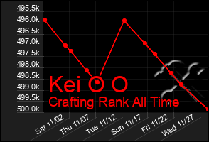 Total Graph of Kei O O