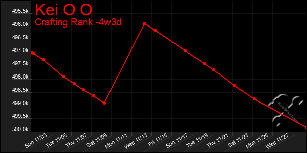 Last 31 Days Graph of Kei O O