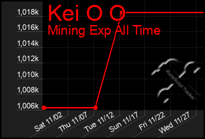 Total Graph of Kei O O