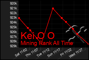 Total Graph of Kei O O