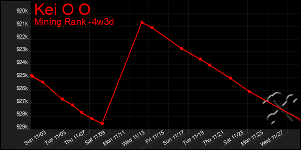 Last 31 Days Graph of Kei O O