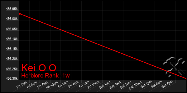 Last 7 Days Graph of Kei O O