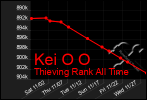 Total Graph of Kei O O