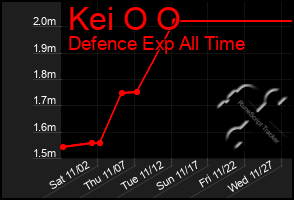 Total Graph of Kei O O