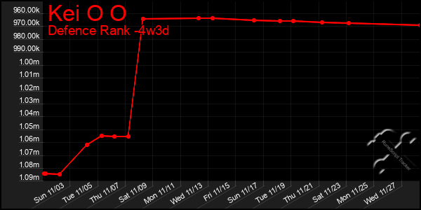 Last 31 Days Graph of Kei O O