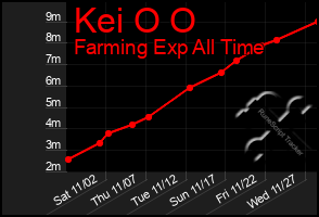 Total Graph of Kei O O