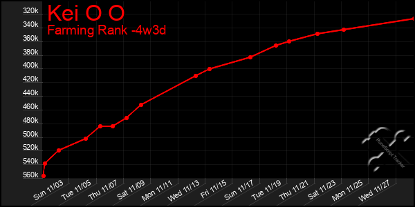 Last 31 Days Graph of Kei O O