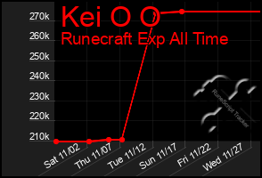 Total Graph of Kei O O