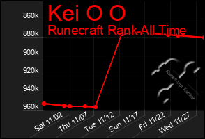 Total Graph of Kei O O