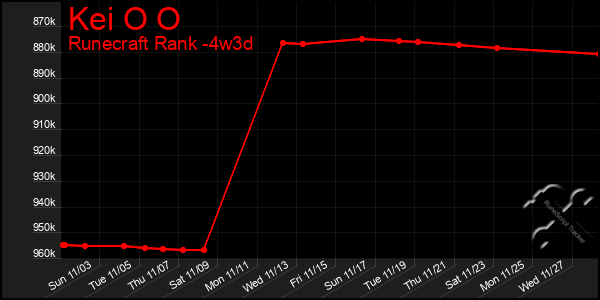 Last 31 Days Graph of Kei O O