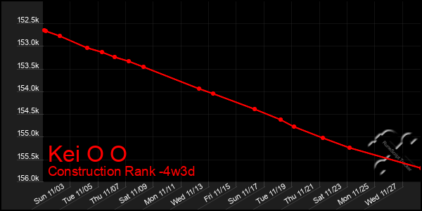 Last 31 Days Graph of Kei O O