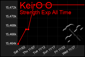 Total Graph of Kei O O