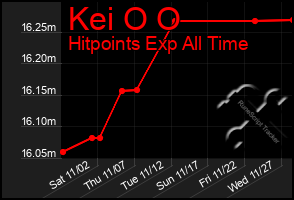 Total Graph of Kei O O