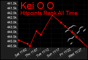 Total Graph of Kei O O