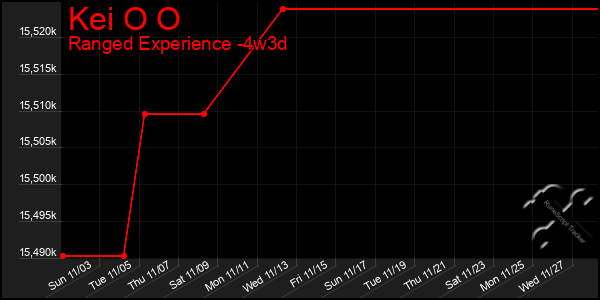 Last 31 Days Graph of Kei O O