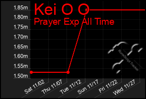 Total Graph of Kei O O