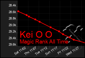 Total Graph of Kei O O