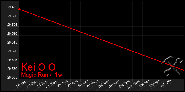 Last 7 Days Graph of Kei O O