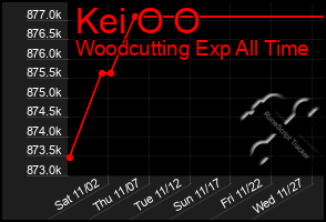 Total Graph of Kei O O