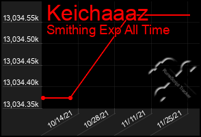 Total Graph of Keichaaaz