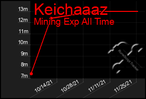 Total Graph of Keichaaaz