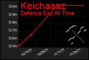 Total Graph of Keichaaaz